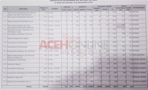 42.370 Peserta Tes SKD CPNS di Aceh Tak Lulus Nilai Ambang Batas – Aceh