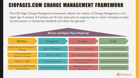 Top Ten Change Management Models For Enterprise Transformation