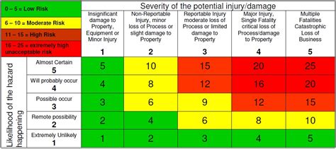 Field Level Hazard Assessment Checklist Safetyculture