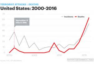 Terrorism Deaths In The U S Increased 60 In 2016 Despite Overall Global Decrease According To