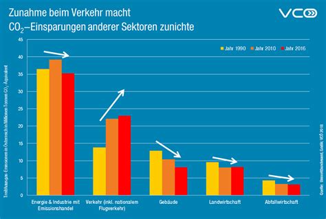 Das geht aus der am mittwoch von der bundesregierung vorgestellten vorläufigen treibhausgasbilanz für 2019 hervor. Erschreckende Treibhausgas-Bilanz: Österreichs Regierung ...