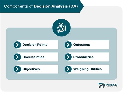 Decision Analysis Da Definition Components Process Types