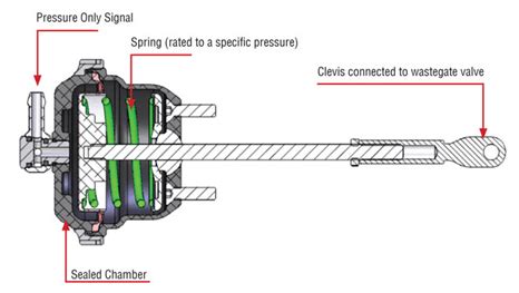 How Does A Turbo Wastegate Work Gp Turbo Com How Does A