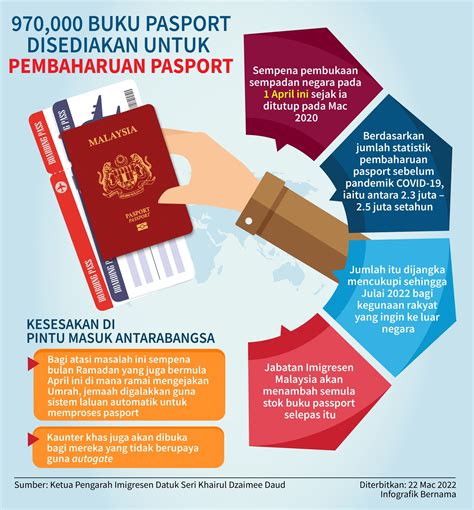 Harian Metro On Twitter Infografik 970 000 Buku Pasport Disediakan