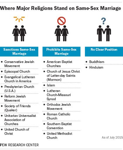 Where Do The Churches Stand On Same Sex Marriages