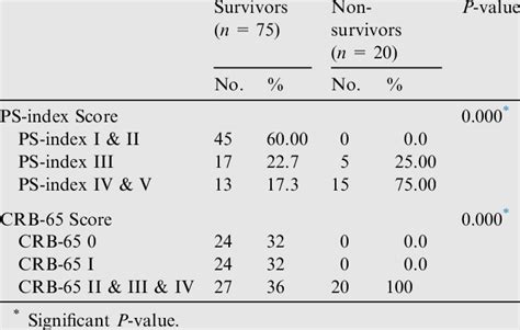 Crb results, scores, fixtures and players. PS-index and CRB-65 scores in relation to in hospital ...