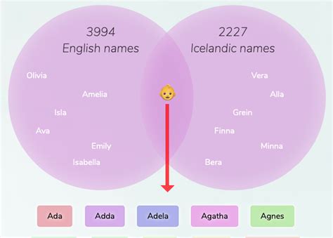 English Icelandic Names For Girls