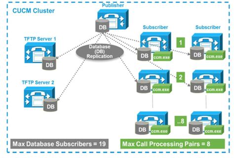 Network Engineer Blog What Is Cucm Cluster