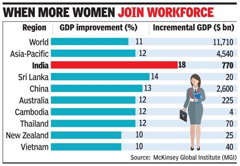 gender parity to boost india gdp by 18 in 25 times of india