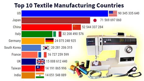 Top 10 Textile Manufacturing Countries 1963 2020 Youtube