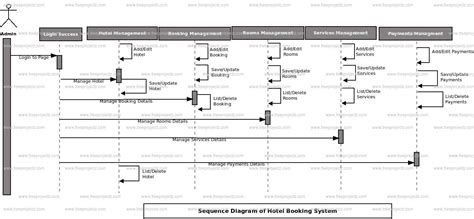 Hotel Booking System Sequence Uml Diagram Academic Projects