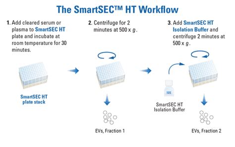 Smartsec Ht Ev Isolation System For Serum Plasma System Biosciences