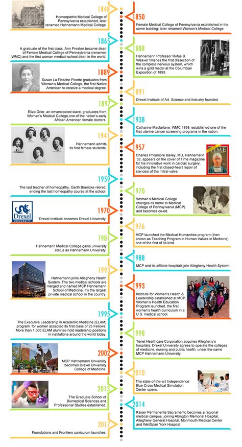 Bekijk meer ideeën over tijdlijn, geschiedenis, geschiedenis projecten. Timeline - Drexel University College of Medicine