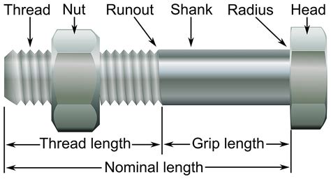 Bolt and nut have a petrochemical stock holding of £3.5 million, comprised of ansi/asme and din/iso standard products, in astm grades, such as bolt and nut has the capability to manufacture bespoke turned parts to customer drawings and specifications. Bolt (fastener) - Wikipedia