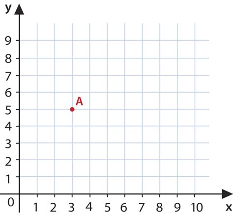 Coordinate plane, quadrants & reflections. The Coordinate Plane | CK-12 Foundation