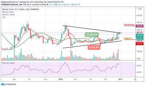 How high will bitcoin cash go in 2021 : Annual Bitcoin Cash Price Prediction: BCH/USD Nurtures ...