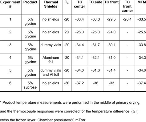 Freeze Drying Product Temperature Heterogeneity Under Different Freeze