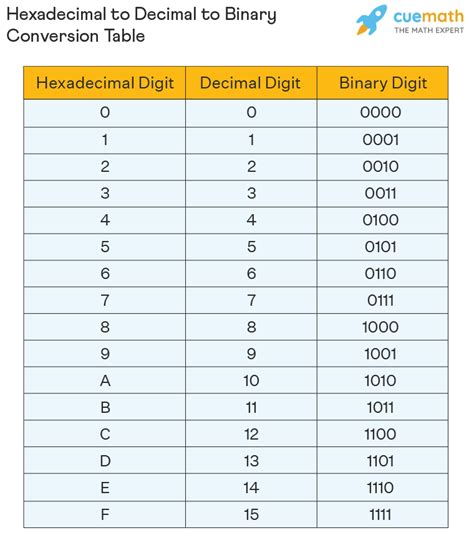 Hexadecimal To Binary Meaning Conversion Table Examples Faqs 2022