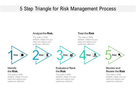 5 Step Triangle For Risk Management Process Presentation Graphics