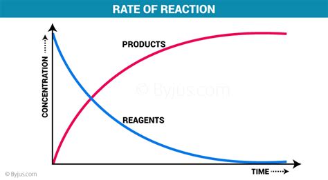 The more successful collisions there are per unit of time, the faster the reaction will be. Rate Of A Reaction | Factors affecting the Rate of ...
