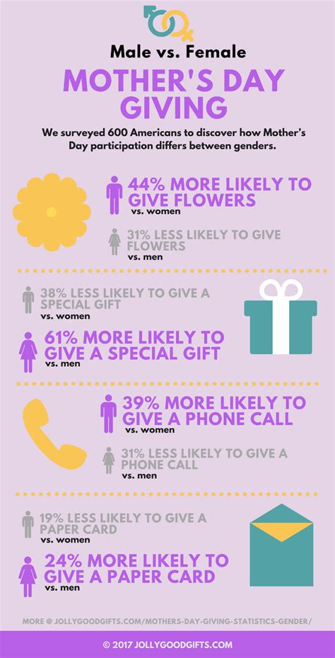 infographic mother s day giving statistics by gender jolly good ts