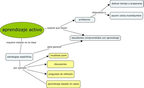 Mapa De Aprendizaje Activo ¿qué Es Aprendizaje Activo