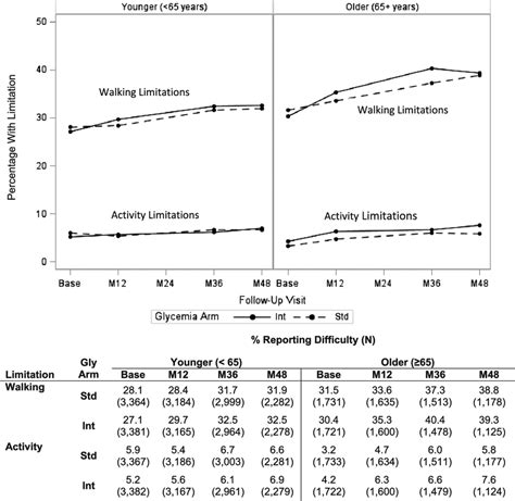 Plots Represent The Proportion Of Participants Reporting Difficulty