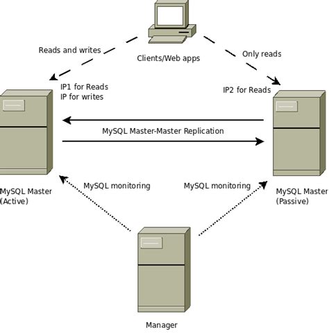Finding Your Mysql High Availability Solution â€“ Replication Percona