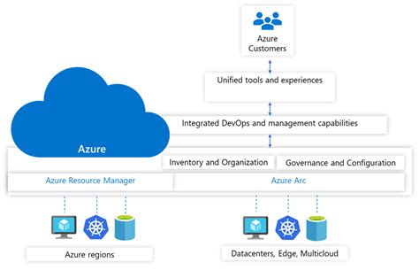 Microsoft Announces Public Preview Of Azure Arc Enabled Kubernetes At