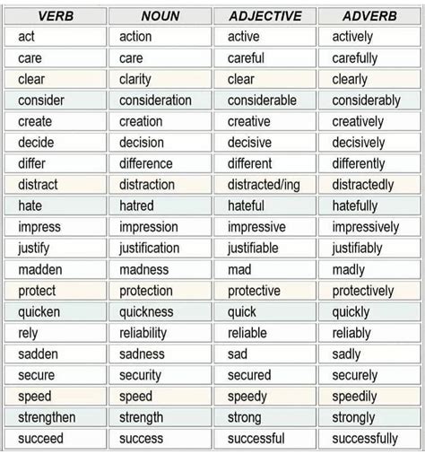Nouns, adjectives, verbs and adverbs (paul cockcroft) html / pdf. #verb #noun #adjective #adverb... (With images) | Nouns ...