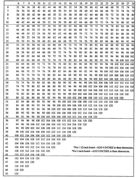 Table 2 3duct Board Length Selection Chart