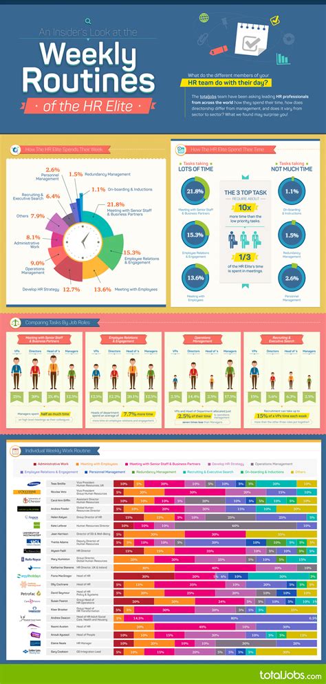 Access to all employees hr files. Infographic: Weekly routines of the workplace elite - HRreview