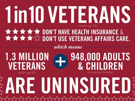 One In 10 Veterans Lacks Health Insurance Obamacare Could Change That