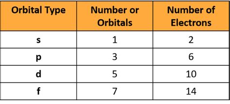 Quantum Numbers Orbitals Chart