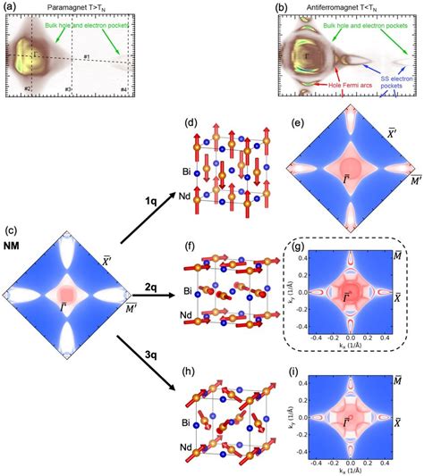 2d Surface Fermi Surface Sfs Of Ndbi From Arpes At A Ttn And B