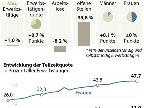 Im text steht unter anderem geschrieben, dass die lebenserwartung im jahre 2020 im vergleich zu 2019 um rund ein halbes jahr gesunken ist. Statistik Austria: Weniger Arbeitslose im Jahr 2017, aber ...