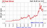 Silver Value Last 50 Years Pictures