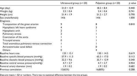 Table 1 From Comparison Of Ultrasound Guided Femoral Artery Cannulation