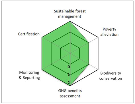 Forests Free Full Text Options For Redd Voluntary Certification To