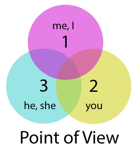 English Review of Point of View | Free Homework Help