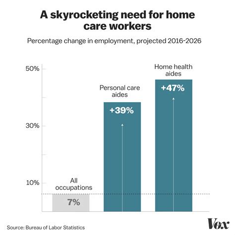Home care work: one of the fastest-growing jobs is one of the toughest