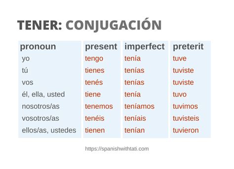 Tener Verb Conjugation Chart Conjugacion De Verbo Tener Present Sexiz Pix