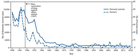 The death figures on a given date do not necessarily show the number of new deaths on that day, but the deaths reported on that day. Vital Signs: Trends in Human Rabies Deaths and Exposures — United States, 1938-2018 | MMWR