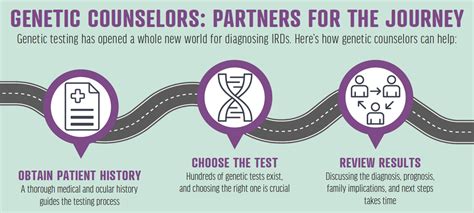 The Role Of Genetic Counselors In Ird Patient Care Retina Today