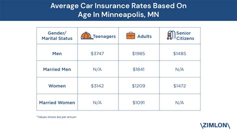 Age, gender and marital status significantly affect how much americans pay for car insurance, according to a new study from insurancequotes.com. Minneapolis, MN, Car Insurance Rates Range From $1026 to $1885