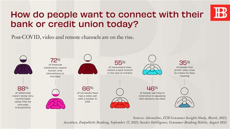 Why Do People Prefer Credit Unions Over Banks Leia Aqui Are Credit