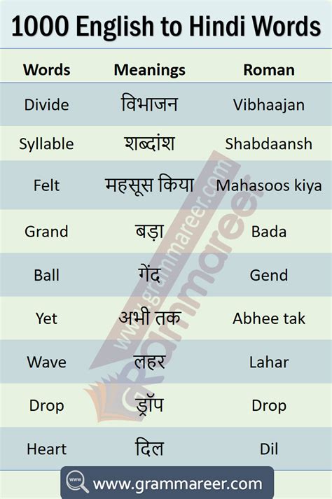 1000 English To Hindi Words Hindi To English Vocabulary In 2020