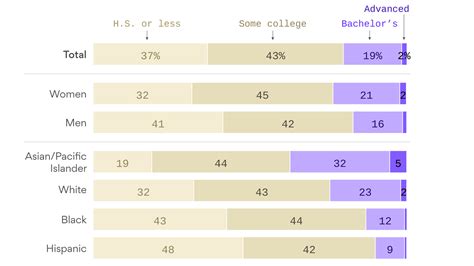 Chart How Many People In Their Low 20s Have College Degrees