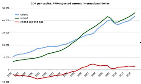 List by gdp at ppp (purchasing power parity) and by nominal gdp. True Economics: 27/02/2011: Ireland v Iceland: Economy, part 1