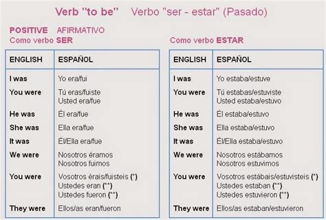 Conjugacion Del Verbo To Be Y Verbo To Have En Presente Y Pasado Simple